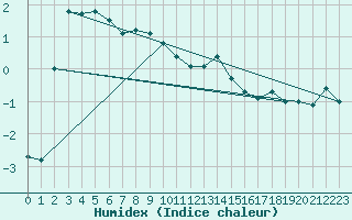 Courbe de l'humidex pour Flhli