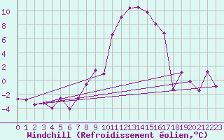 Courbe du refroidissement olien pour Saint Michael Im Lungau