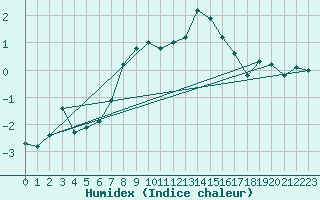 Courbe de l'humidex pour Gornergrat