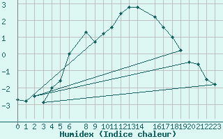 Courbe de l'humidex pour Gornergrat