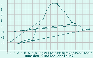 Courbe de l'humidex pour Thun