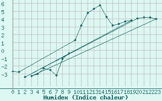 Courbe de l'humidex pour Herstmonceux (UK)