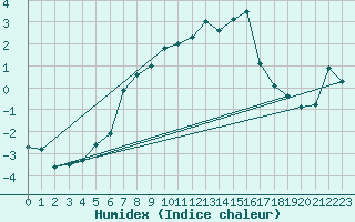 Courbe de l'humidex pour Flhli