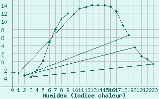 Courbe de l'humidex pour Jokioinen