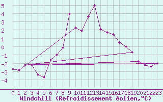 Courbe du refroidissement olien pour Valassaaret