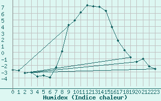 Courbe de l'humidex pour Sombor