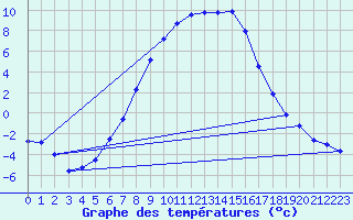 Courbe de tempratures pour Valga