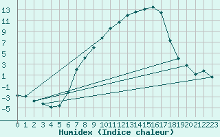 Courbe de l'humidex pour Mosen