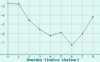 Courbe de l'humidex pour Kalmar Flygplats