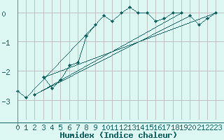 Courbe de l'humidex pour Schoeckl