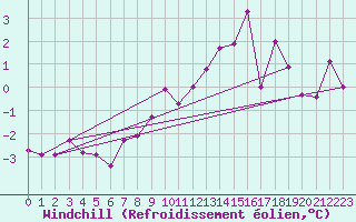 Courbe du refroidissement olien pour Gersau