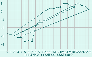 Courbe de l'humidex pour Hakadal