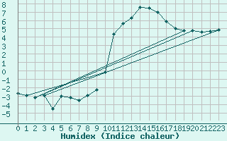 Courbe de l'humidex pour Le Buisson (48)