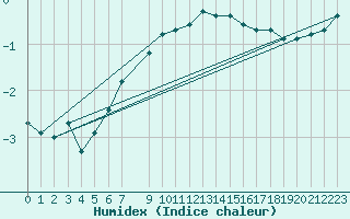 Courbe de l'humidex pour Kvitfjell