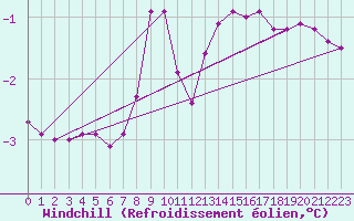 Courbe du refroidissement olien pour Drogden