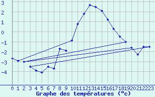 Courbe de tempratures pour Goettingen