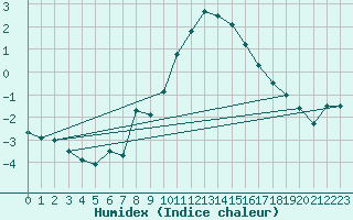 Courbe de l'humidex pour Goettingen