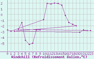 Courbe du refroidissement olien pour Feuchtwangen-Heilbronn