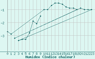 Courbe de l'humidex pour Pakri