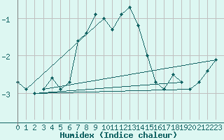 Courbe de l'humidex pour Zugspitze