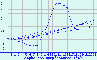 Courbe de tempratures pour Meppen