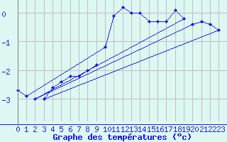 Courbe de tempratures pour Meiningen