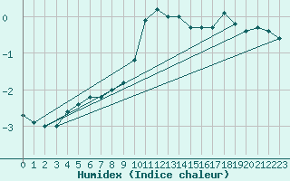 Courbe de l'humidex pour Meiningen