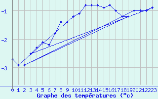 Courbe de tempratures pour Sonnblick - Autom.