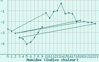 Courbe de l'humidex pour Waldmunchen