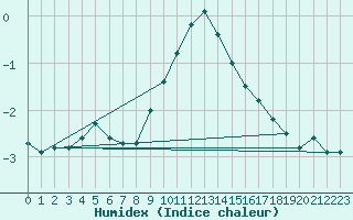 Courbe de l'humidex pour Kahler Asten