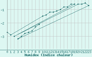 Courbe de l'humidex pour Weitra