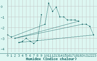 Courbe de l'humidex pour Zerind