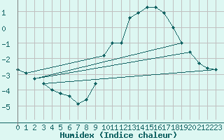 Courbe de l'humidex pour Xhoffraix-Malmedy (Be)