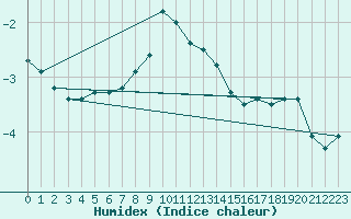 Courbe de l'humidex pour Somero Salkola