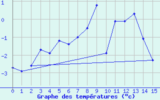 Courbe de tempratures pour Ny Alesund