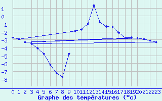 Courbe de tempratures pour Tarare (69)