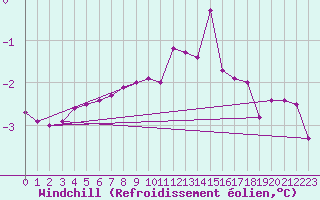 Courbe du refroidissement olien pour Kyritz