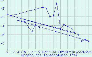 Courbe de tempratures pour Gornergrat