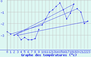 Courbe de tempratures pour Market