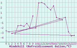 Courbe du refroidissement olien pour Rostherne No 2