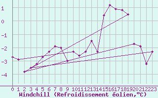 Courbe du refroidissement olien pour Belfort-Dorans (90)