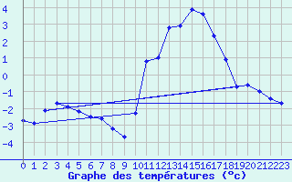 Courbe de tempratures pour Bridel (Lu)