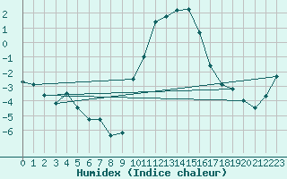 Courbe de l'humidex pour Hereford/Credenhill