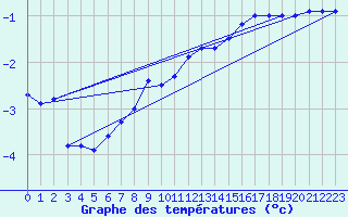 Courbe de tempratures pour Wittenborn