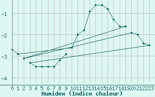 Courbe de l'humidex pour Bad Lippspringe