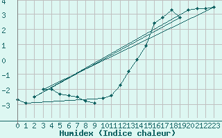 Courbe de l'humidex pour Kleiner Feldberg / Taunus