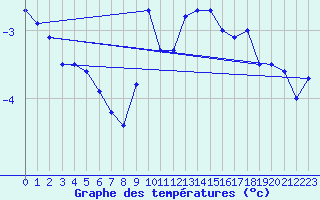 Courbe de tempratures pour Salen-Reutenen