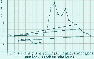 Courbe de l'humidex pour Krimml