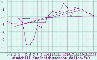 Courbe du refroidissement olien pour Jelenia Gora