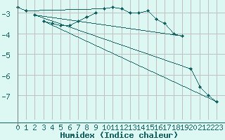 Courbe de l'humidex pour Zlatibor